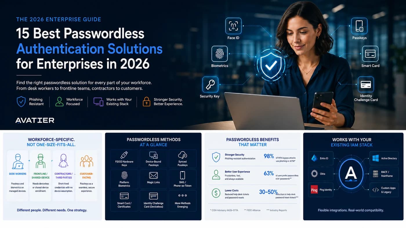 The 2026 enterprise guide to passwordless authentication — covering FIDO2, passkeys, biometrics, smart cards, and deviceless options like Avatier's Identity Challenge Card, with workforce-specific selection guidance.