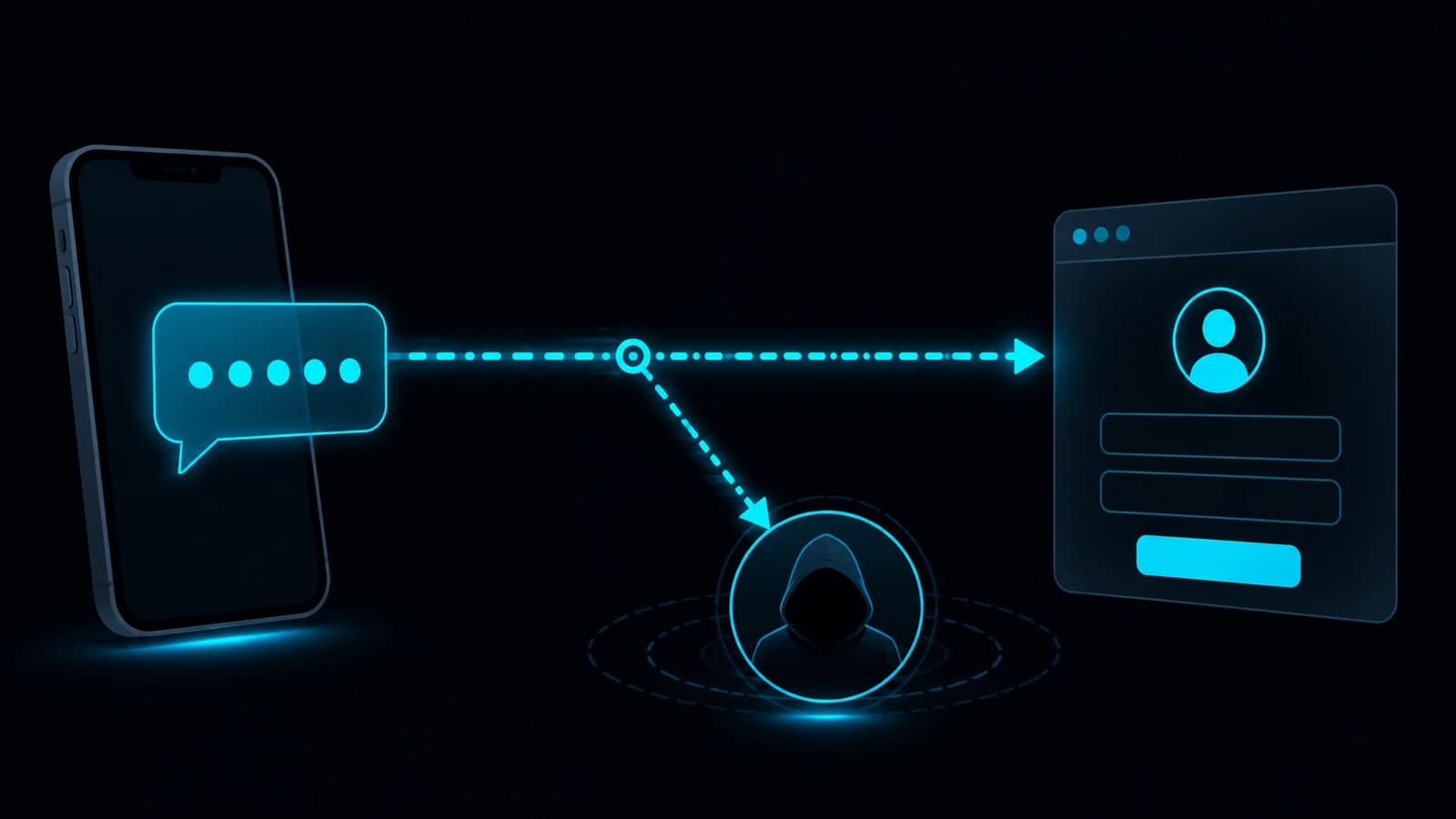 Dark charcoal illustration of a smartphone displaying a glowing cyan SMS bubble with a masked one-time passcode. A dotted line splits: one path continues to a legitimate login card, the other bends to a hooded attacker silhouette ringed by pulse waves, representing the code being diverted before it reaches its destination.