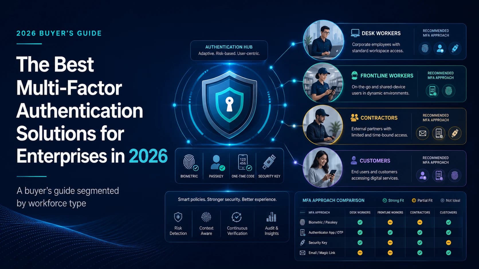 Enterprise multi-factor authentication buyer's guide for 2026 — segmented by workforce type