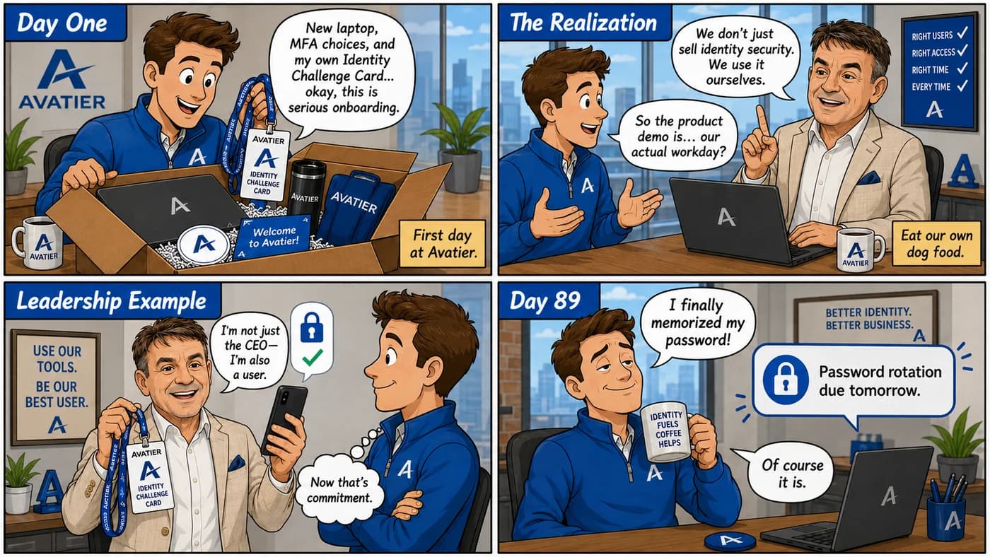 Four-panel illustration of a 90-day onboarding at Avatier: Day One with the Identity Challenge Card, the realization that the company uses its own identity products, a leadership example, and a Day 89 password rotation reminder.
