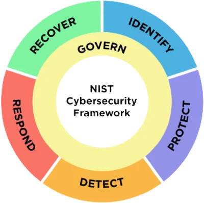 NIST Cybersecurity Framework — Avatier compliance attestation