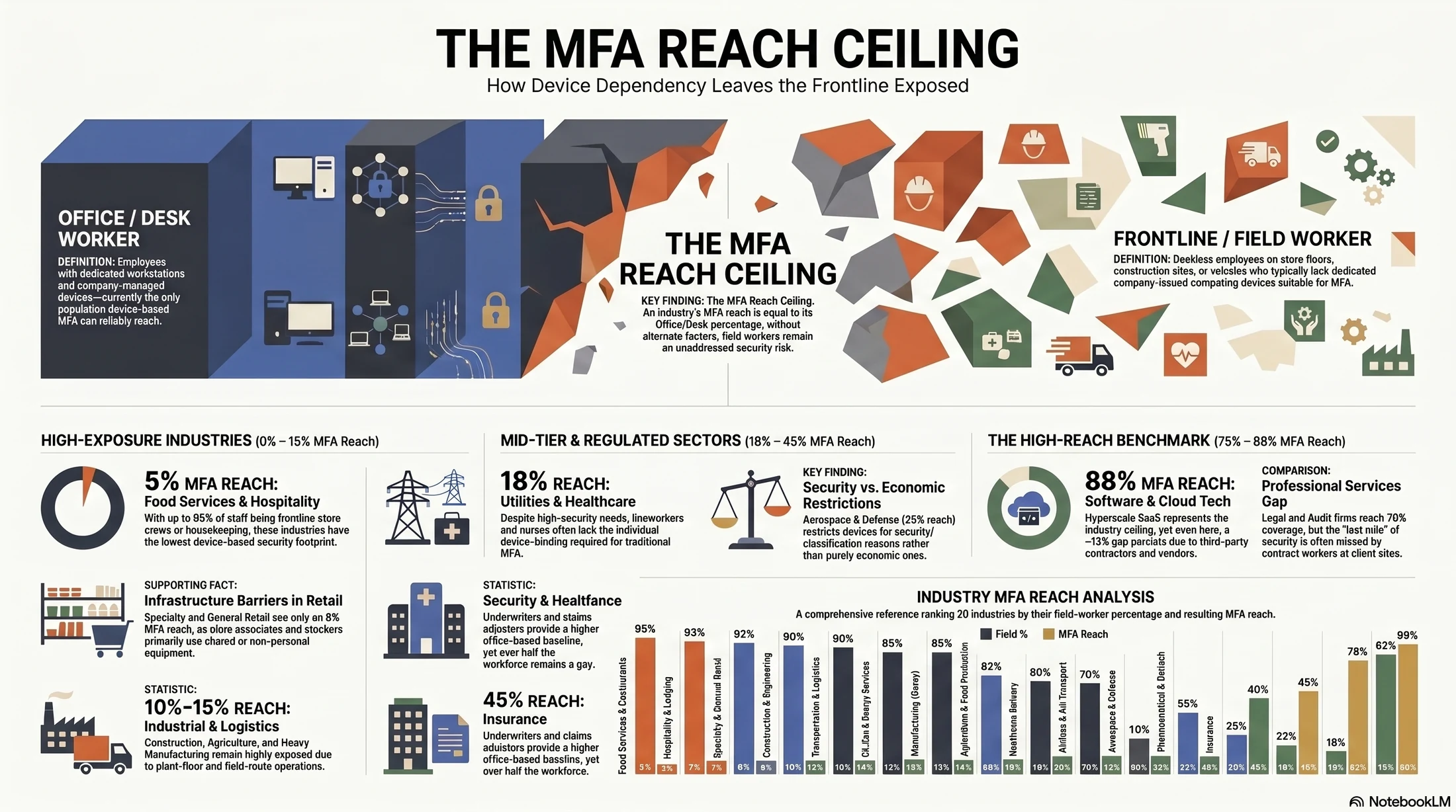 The MFA Reach Ceiling — How Device Dependency Leaves the Frontline Exposed. Five percent MFA reach for Food Services and Hospitality, eighteen percent for Mid-Tier and Regulated Sectors, eighty-eight percent for Software and Cloud Tech.